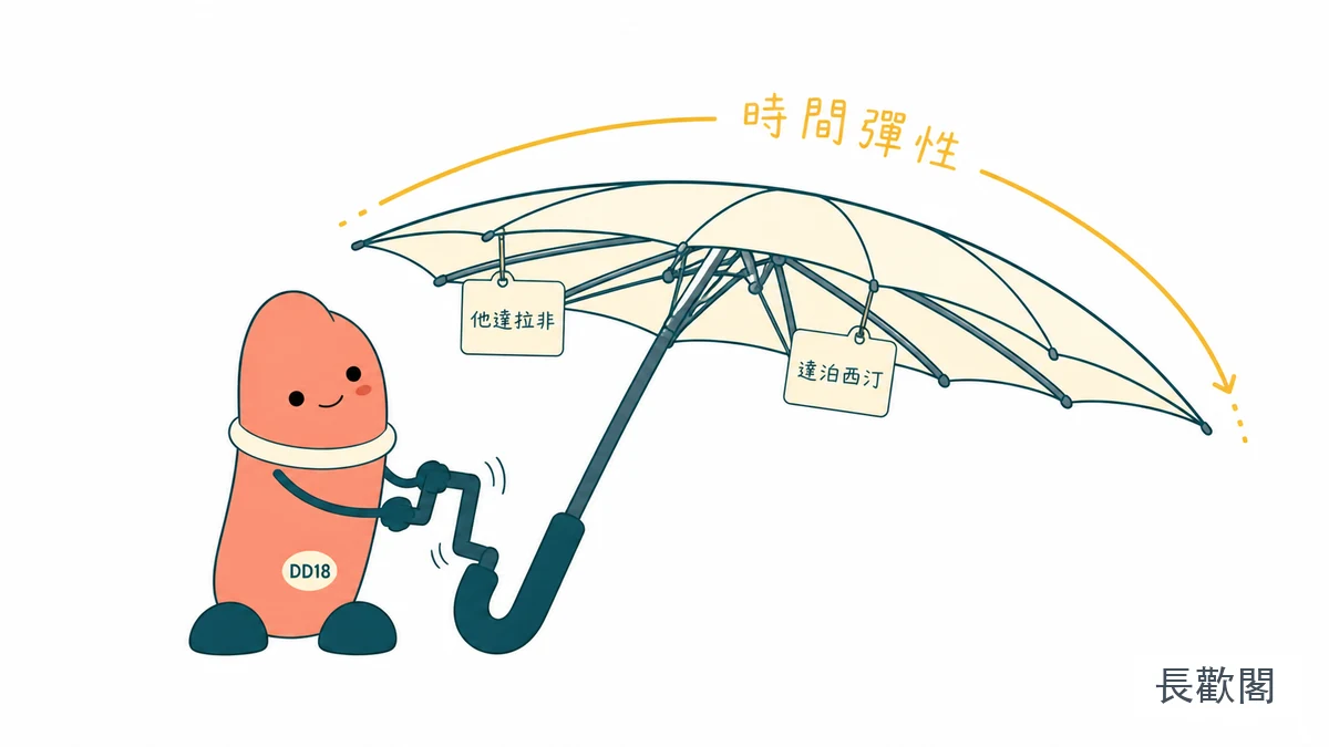 紅魔犀利士雙效把長時窗、勃起反應與射精控制分開判斷的示意圖