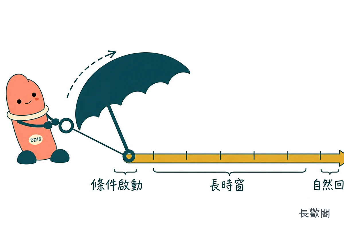 他達拉非是什麼與長時窗仍需條件啟動的示意圖
