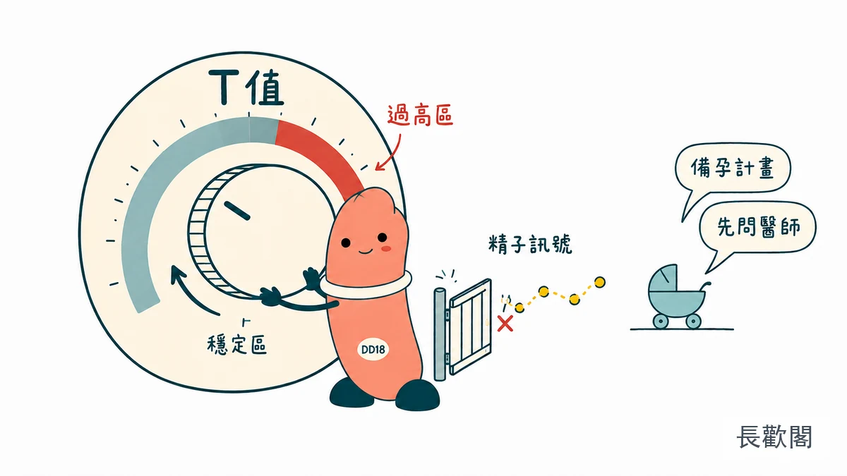 DD18角色調整睪固酮旋鈕並提醒男性備孕精子健康的示意圖